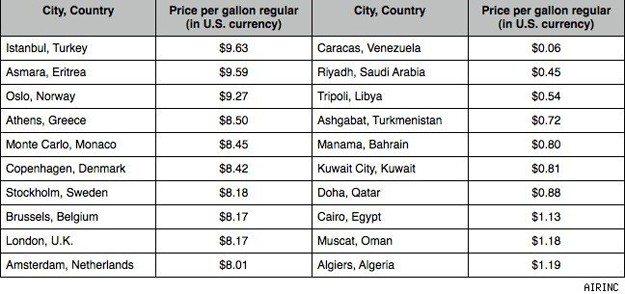 gas prices chart 2011. Gas prices around the globe,