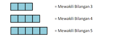 bentuk pola bilangan garis lurus