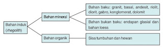 Bagan Pembagian Bahan Induk (rhegolith)