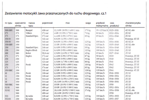 Tak wygląda zestawienia motocykli jawa do pobrania w formacie pdf