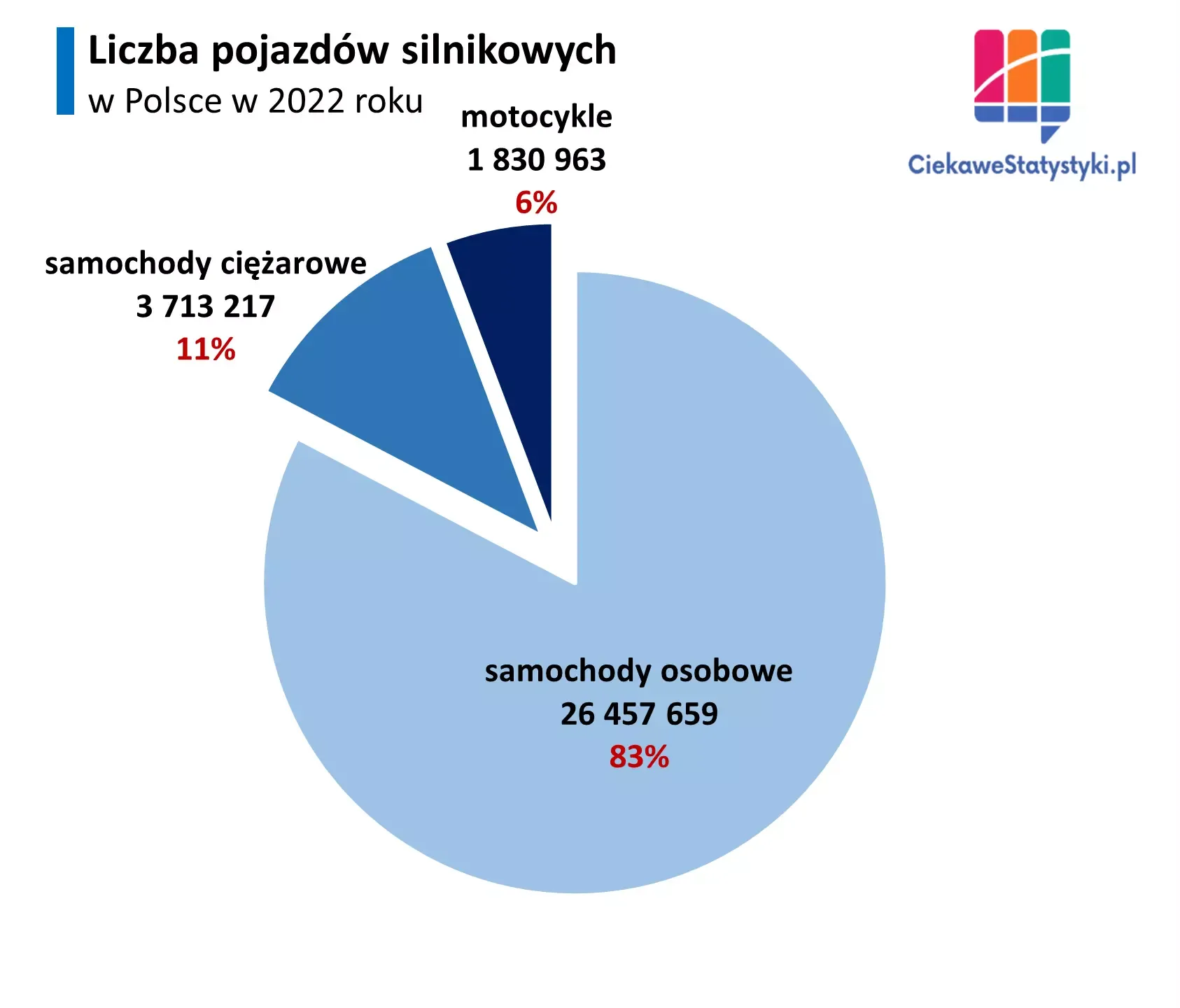 Wykres pokazuje ile pojazdów silnikowych jest w Polsce