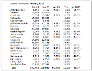 Active Listings Existing Home Sales