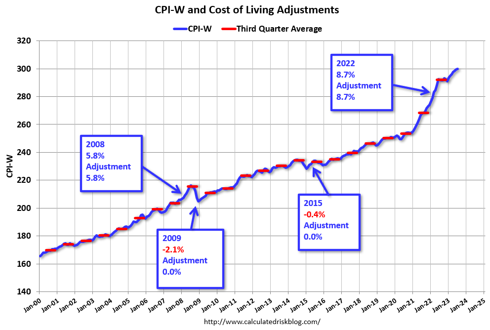 Calculated Risk Early Look at 2024 CostOfLiving Adjustments and