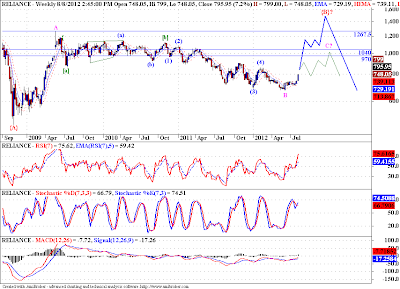 Reliance - Elliott Wave Analysis