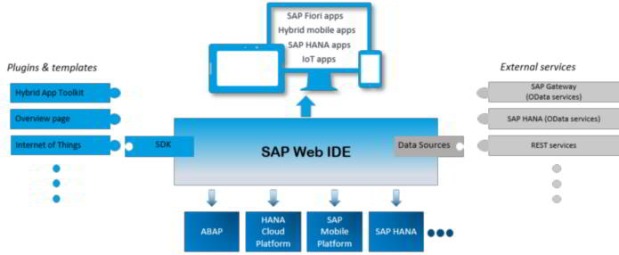 Arquitectura de SAP Web IDE - Consultoria-SAP.com