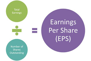 Formula of earning per share