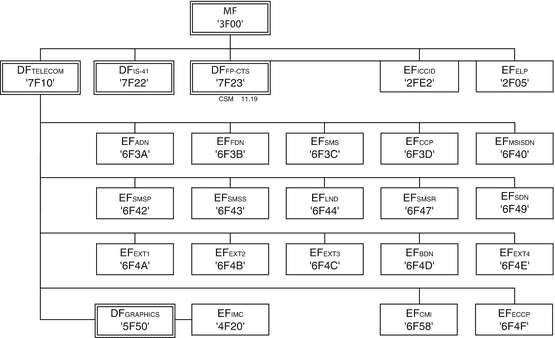 UICC File system