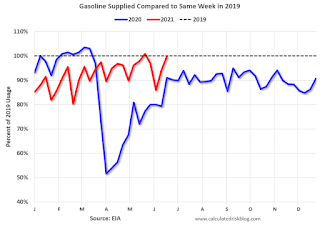 gasoline Consumption