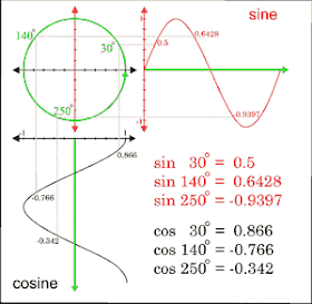 unit circle sine cosine derives diagram