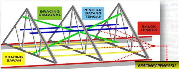 Teknis Kerja Pemasangan Baja Ringan Atap Rumah  Proyek Sipil