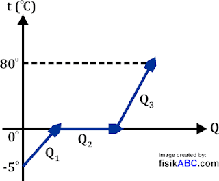 contoh soal Grafik Q-T hubungan kalor dengan perubahan suhu zat