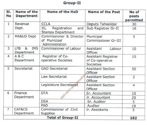 APPSC Group 1, 2 Direct Recruitment 2022