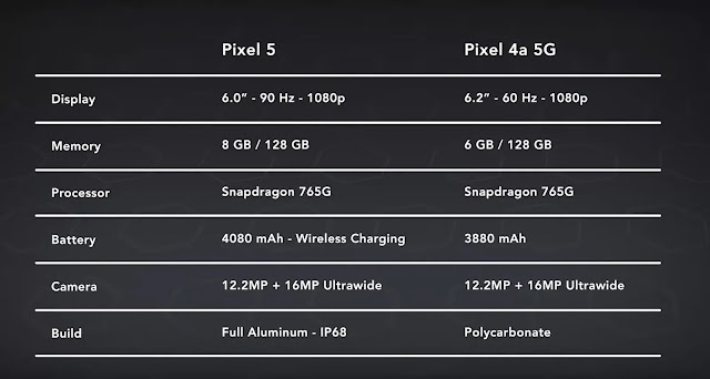 dave2d,google pixel,google pixel 5,google pixel 4,google pixel 4a,google pixel 5 specs