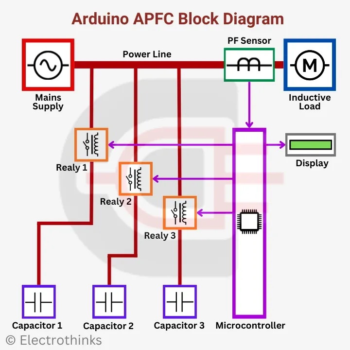 Arduino Automatic Power Factor Controller (APFC) Block Diagram