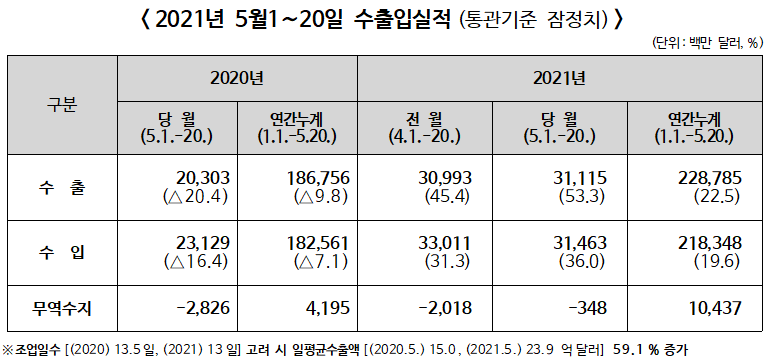 ▲ 2021년 5월1~20일 수출입실적(통관기준 잠정치)