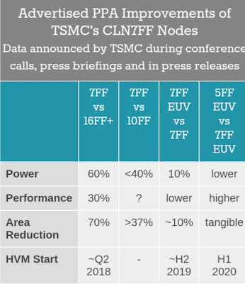 Performance by 5nm+ Chipsets