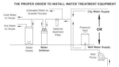 the proper order to install water treatment equipment