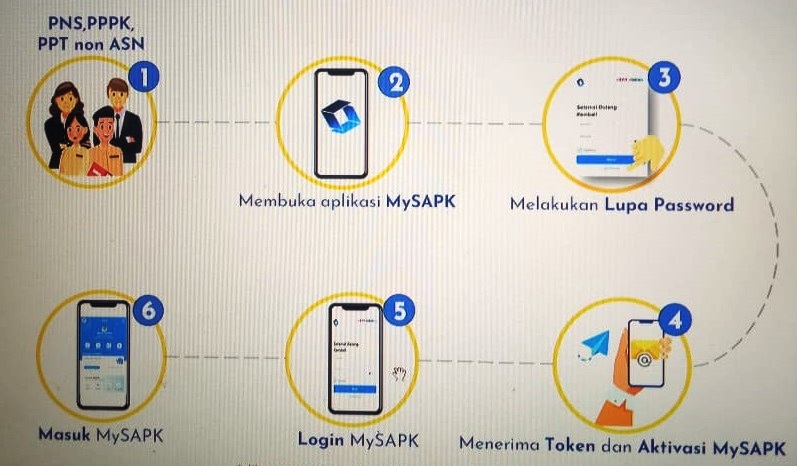 Cara Registrasi Akun MY SAPK BKN