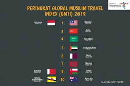 5 Tahun Dikembangkan, Indonesia Raih Peringkat Pertama Wisata Halal Dunia 2019