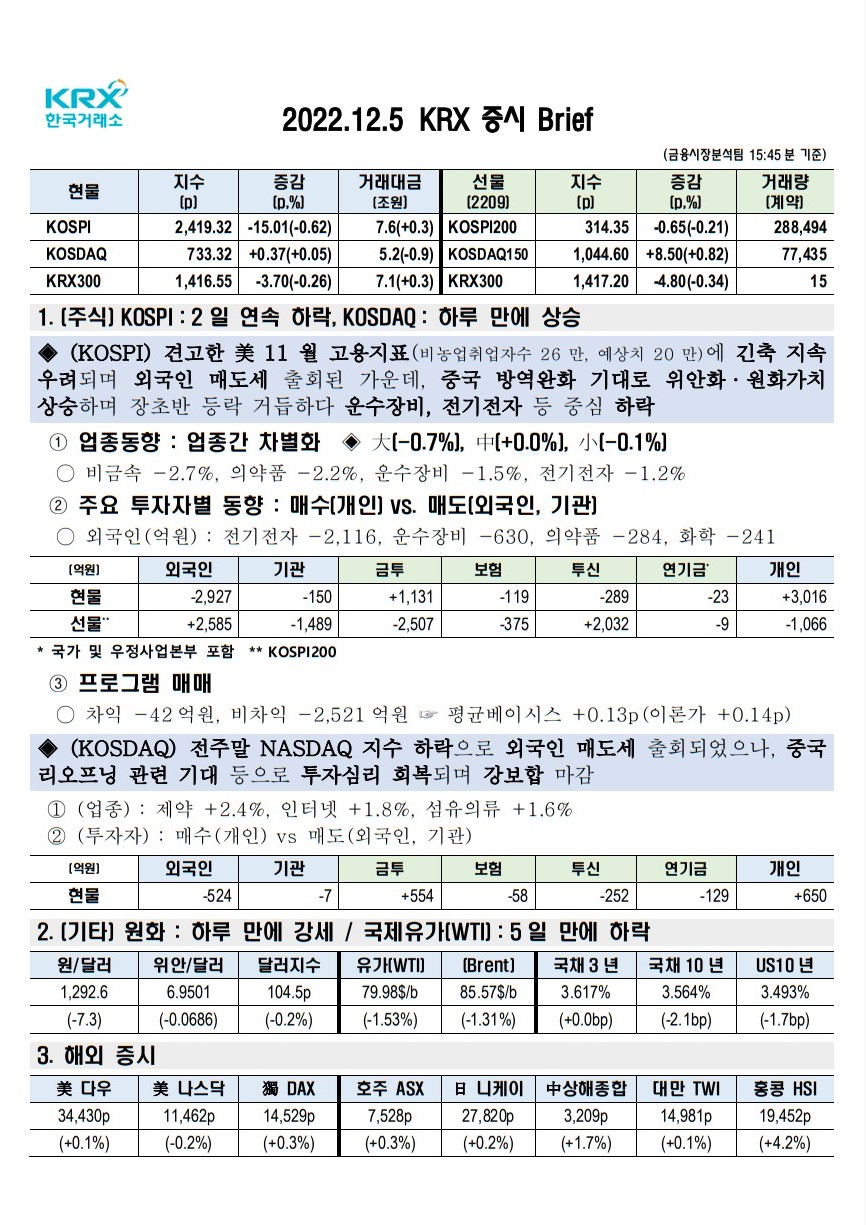 2022년 12월 05일(월) 증시 요약 코스피 코스닥 원달러환율 유가 국고채 인덱스 한국거래소 KRX 300 Brent