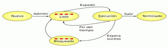 Sistemas Operativos Definicion y Control de Procesos