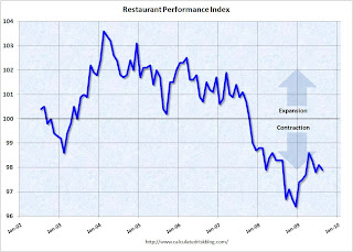 Restaurant Performance Index