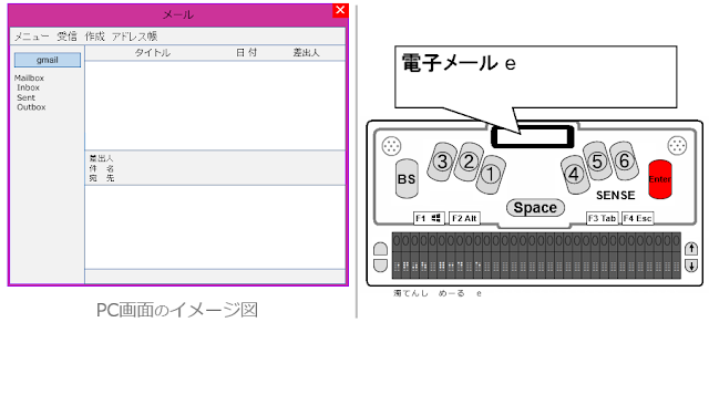 左側にメーラーにメールが1通もない状態のPC画面のイメージ図と右側に「電子メールe」とディスプレイに表示され、エンターキーが赤く示されたセンスプラスの図