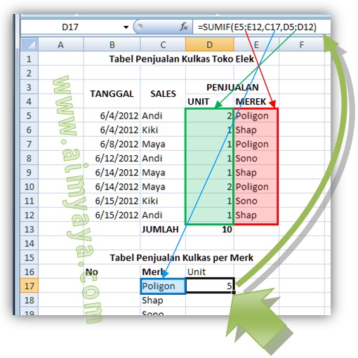 Penjumlahan tidak absurd lagi di Microsoft Excel dan biasanya kita menggunakan formula  Ahli Matematika Cara Penjumlahan Nilai Kategori Tertentu di Ms Excel