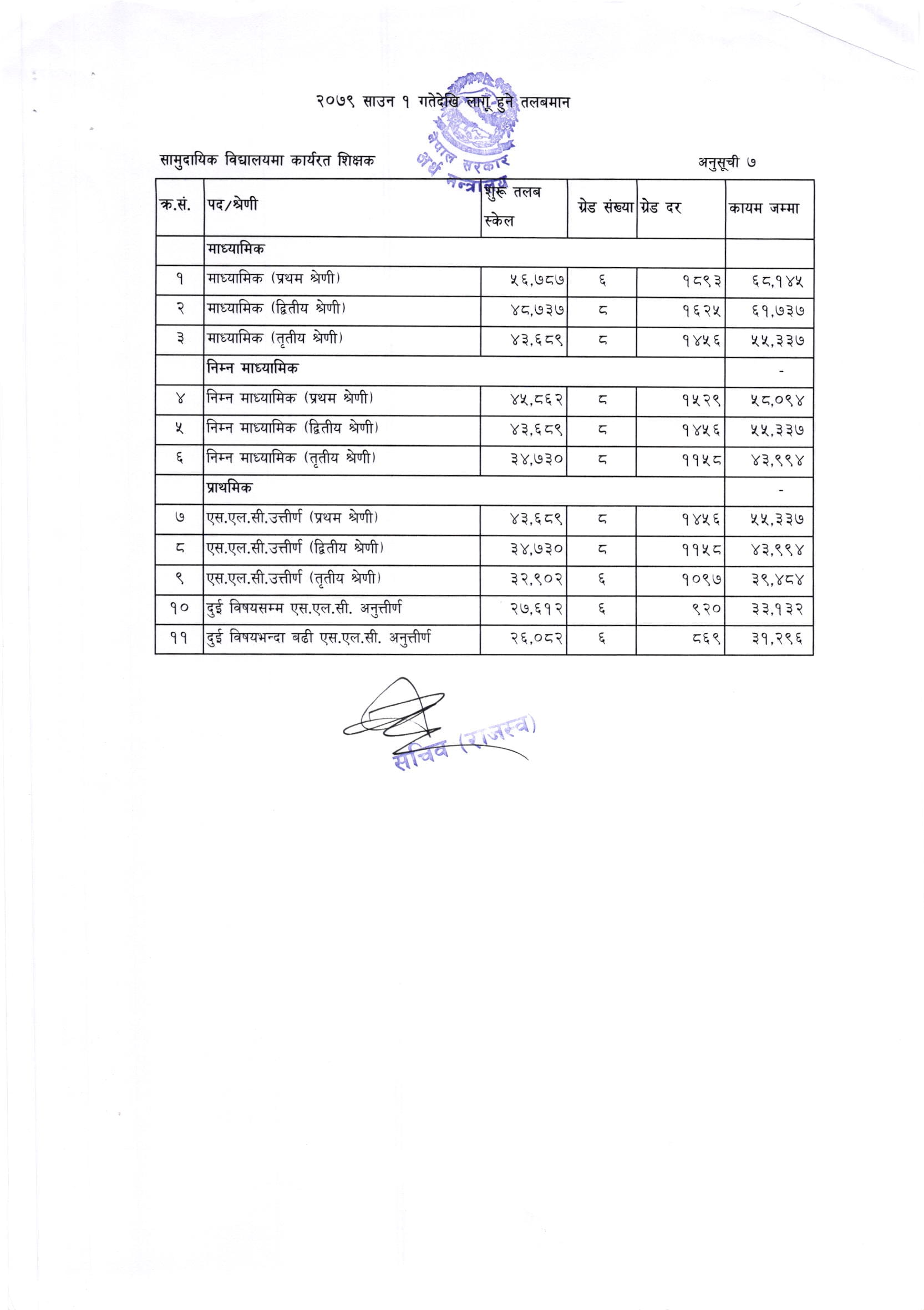 New Salary Scale Of Nepal Government Employees For 2079/2080 - Civil Service, Nepal Army, Nepal Police, APF, Health Service, Parliament Service, Community School, Provincial And Local Government