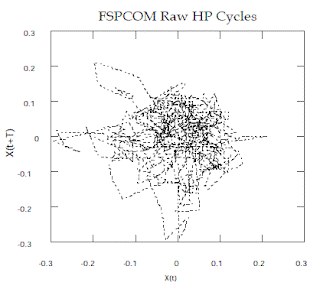 Chen, 5a - unfiltered phase portrait S&P 500 Monthly Index Values, 1947-1992