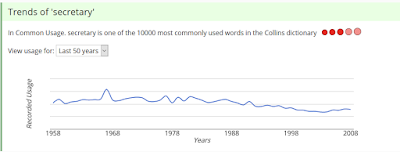 graph showing a slight decline in the trend for the word secretary between 1958 and 2008