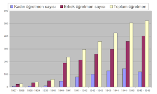 Köy Enstitülerindeki yıllara göre öğretmen sayıları