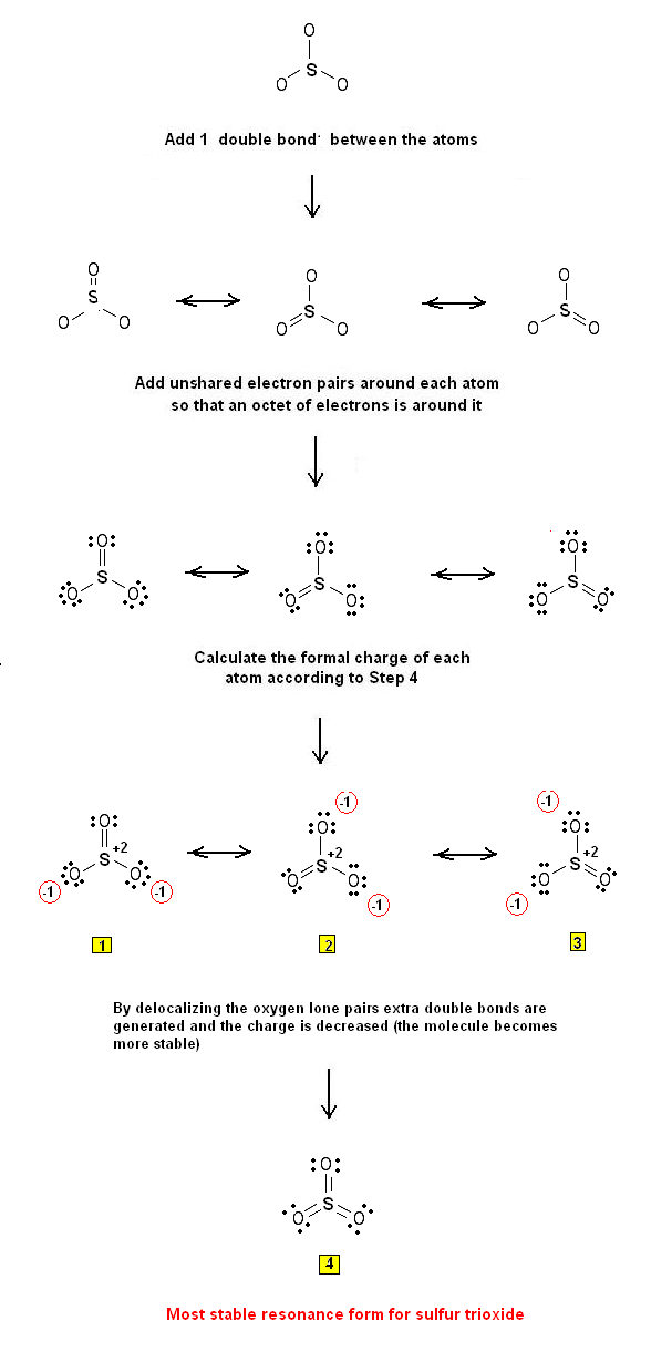 Figure I.2: Lewis structures for SO3. In this case the sulfur atom, using valency shell n =3 is not restricted to an octet, and additional double bonds may be generated from the oxygen lone pairs to equalize the charge. Resonance structure 4 is the most probable one since the there is no charge separation.