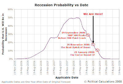 U.S. Recession Probability vs Time, 19 November 2005 through 19 November 2009