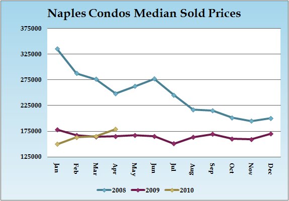 Median Sold Prices for Naples