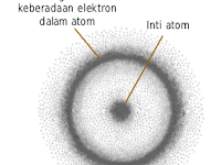 Penjelasan tentang Bentuk Orbital pada Atom