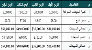 موازنة المبيعات