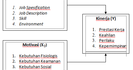 Contoh Proposal Penelitian | Pengaruh Penempatan dan Motivasi Terhadap ...