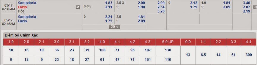 Kèo bóng đá chính xác Sampdoria vs Lazio