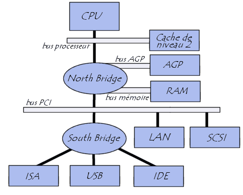 بنية نظام الكمبيوتر-- الشرائح chipset-الناقلاتbus