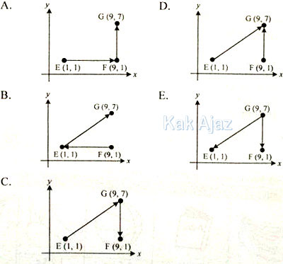 Vektor perpindahan benda bergerak dari E menuju F dan berakhir di G