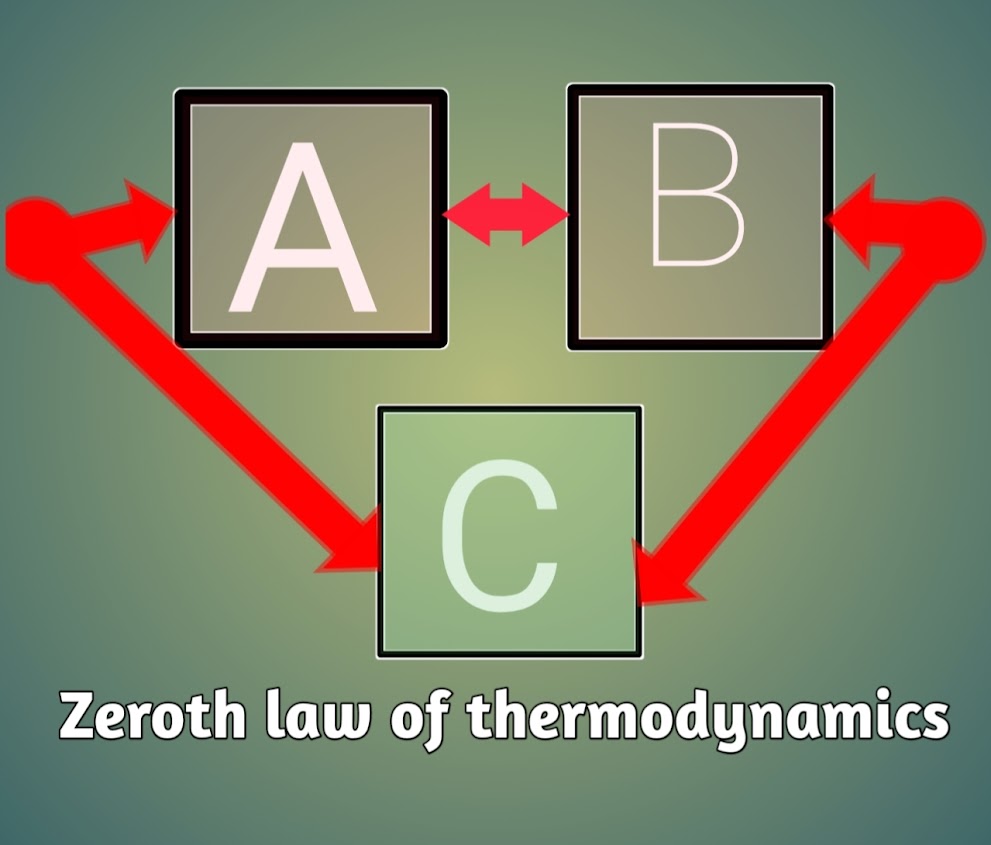 Mcq on Zeroth law of thermodynamics