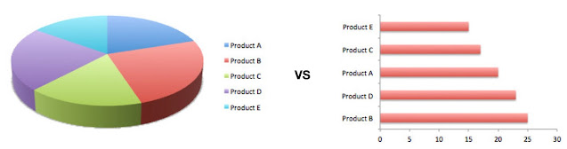 /via https://bernardmarr.com/why-you-shouldnt-use-pie-charts-in-your-dashboards-and-performance-reports/