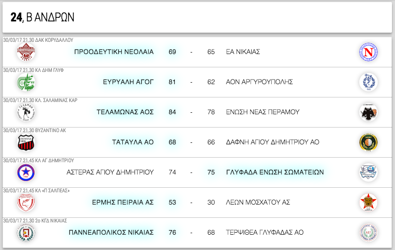 Β ΑΝΔΡΩΝ 24η αγωνιστική. Αποτελέσματα, επόμενοι αγώνες κι η βαθμολογία