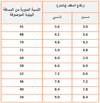 العلاقة بين ارتفاع السقف والمسافة بين حساسات الحريق