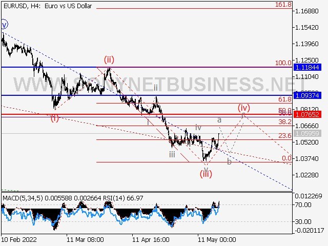 Forex Elliott Wave Analysis and Forecast for May 20, 2022–May 27, 2022
