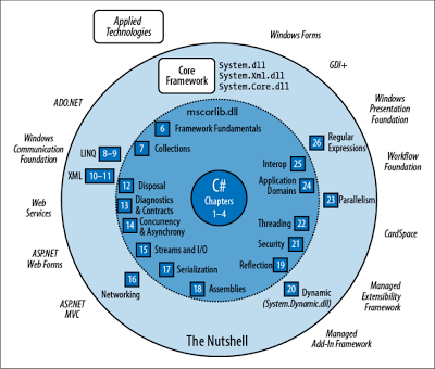 Figura 1. Librerías en el Framework .NET