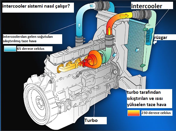İntercooler Nedir, Ne İşe Yarar, Arızası Nasıl Anlaşılır?