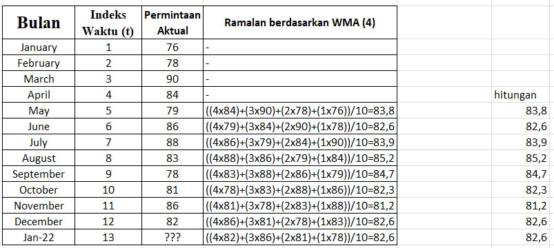 Cara Menghitung Weighted Moving Average (WMA) di Excel - khoiri.com