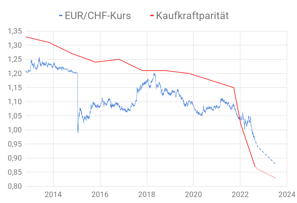 Entwicklung fairer EUR/CHF-Kurs 2012-2022